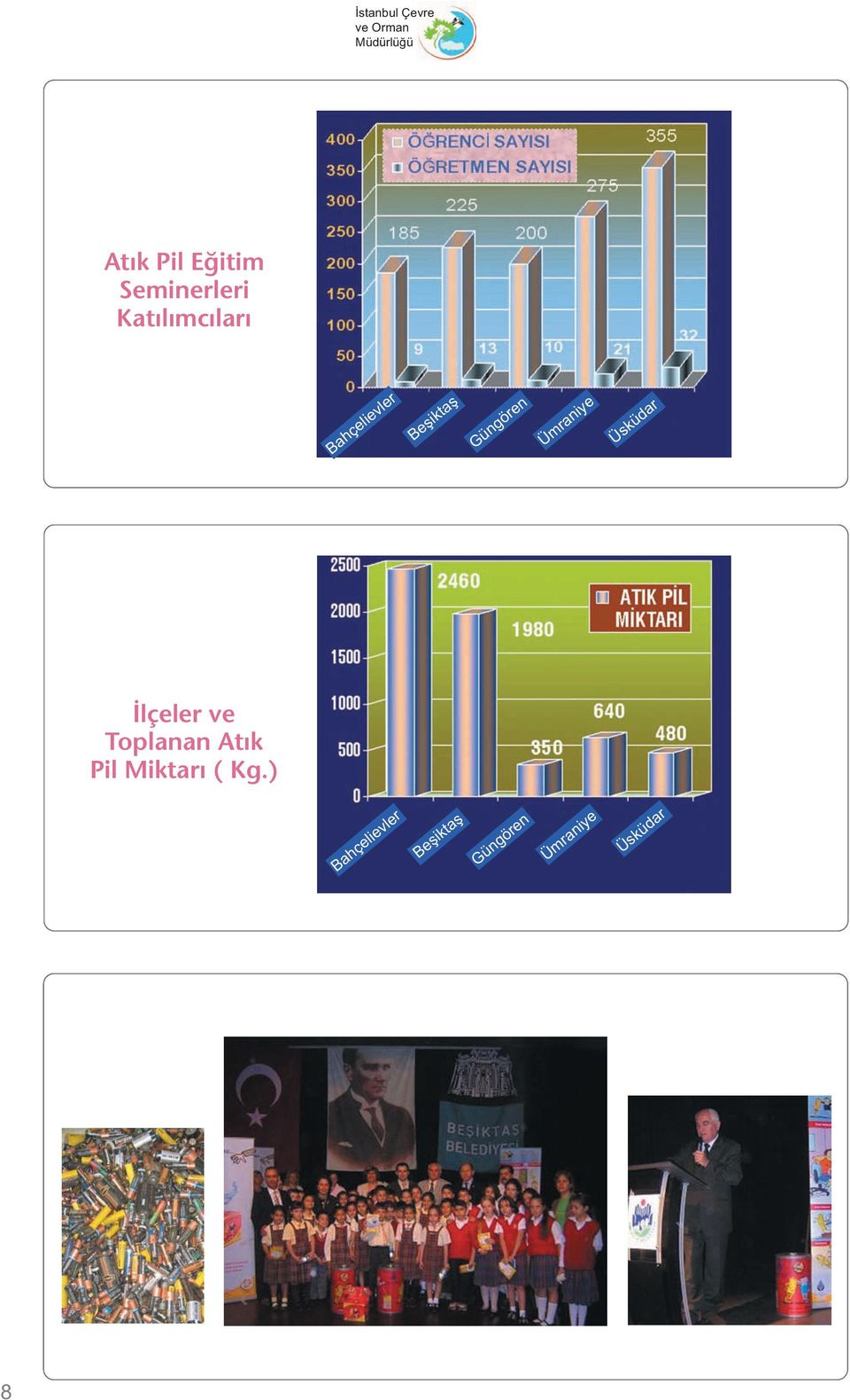 Güngören Ümraniye Üsküdar İlçeler ve Toplanan Atık Pil