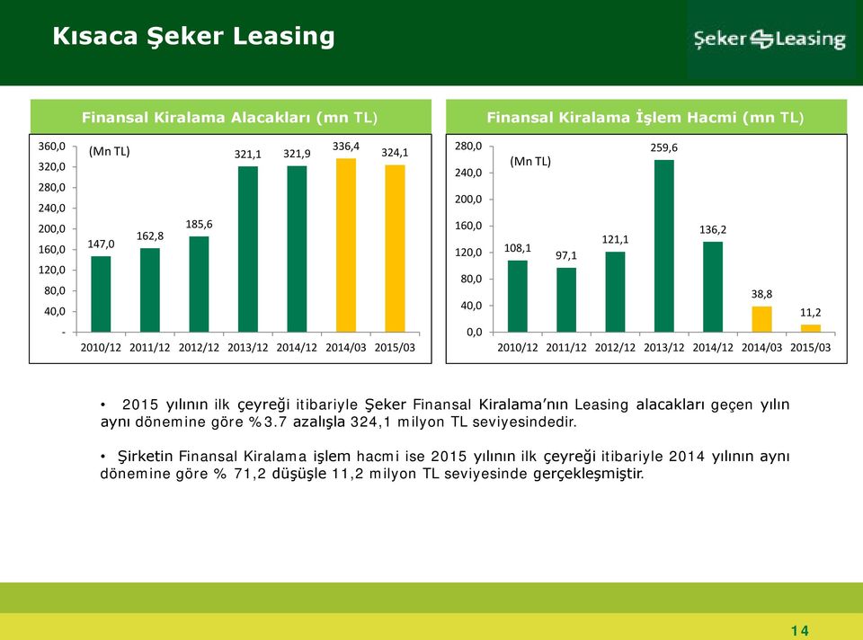 2012/12 2013/12 2014/12 2014/03 2015/03 2015 yılının ilk çeyreği itibariyle Şeker Finansal Kiralama nın Leasing alacakları geçen yılın aynı dönemine göre %3.