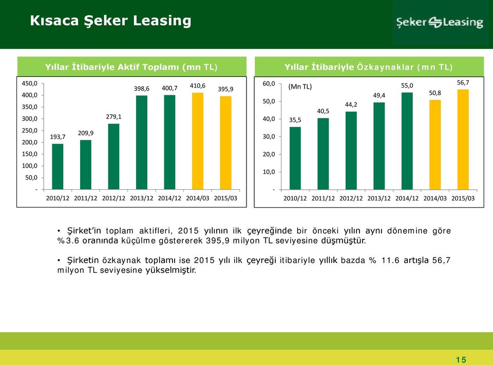 2011/12 2012/12 2013/12 2014/12 2014/03 2015/03 Şirket in toplam aktifleri, 2015 yılının ilk çeyreğinde bir önceki yılın aynı dönemine göre %3.