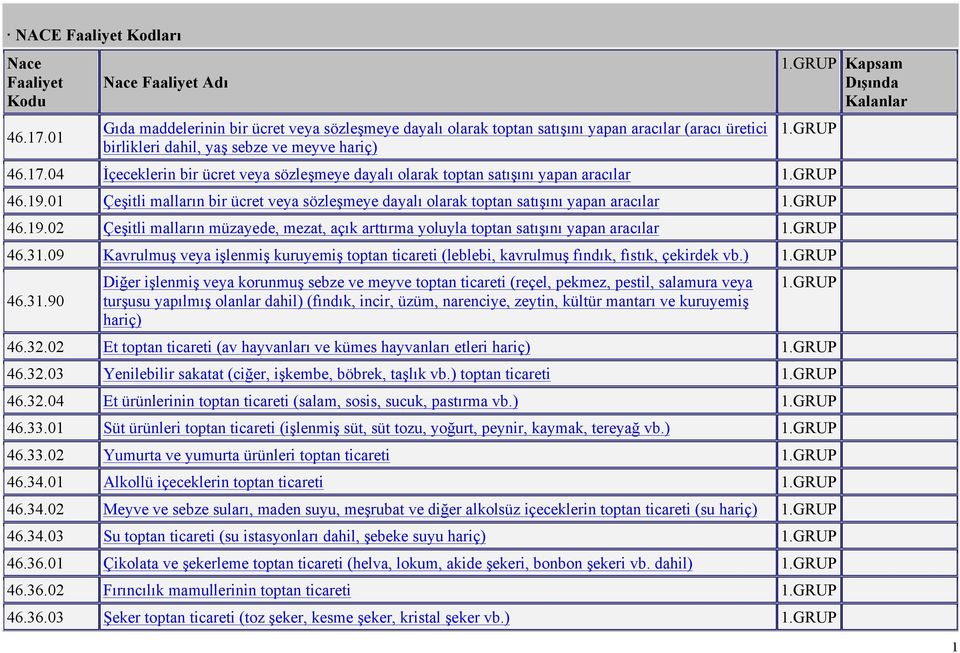 GRUP Kapsam Dışında Kalanlar 1.GRUP 46.17.04 İçeceklerin bir ücret veya sözleşmeye dayalı olarak toptan satışını yapan aracılar 1.GRUP 46.19.