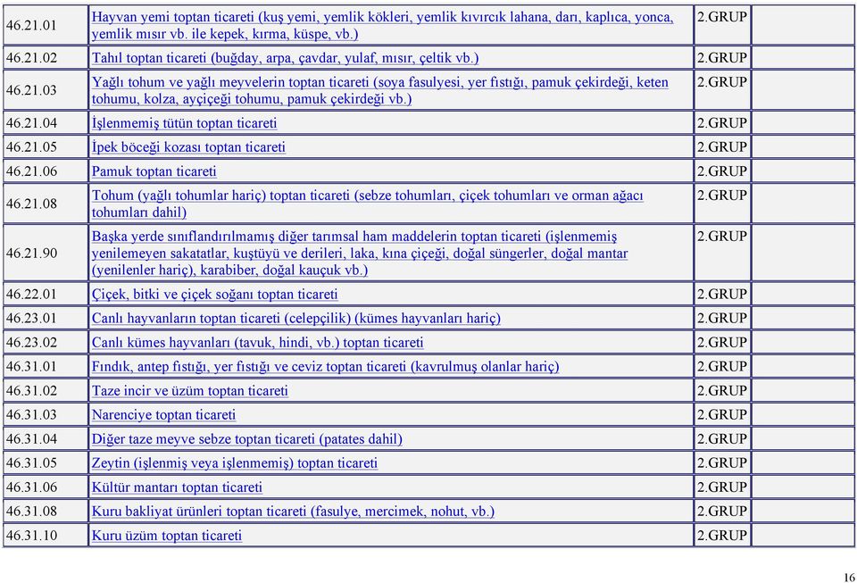 21.05 İpek böceği kozası toptan ticareti 46.21.06 Pamuk toptan ticareti 46.21.08 46.21.90 Tohum (yağlı tohumlar hariç) toptan ticareti (sebze tohumları, çiçek tohumları ve orman ağacı tohumları