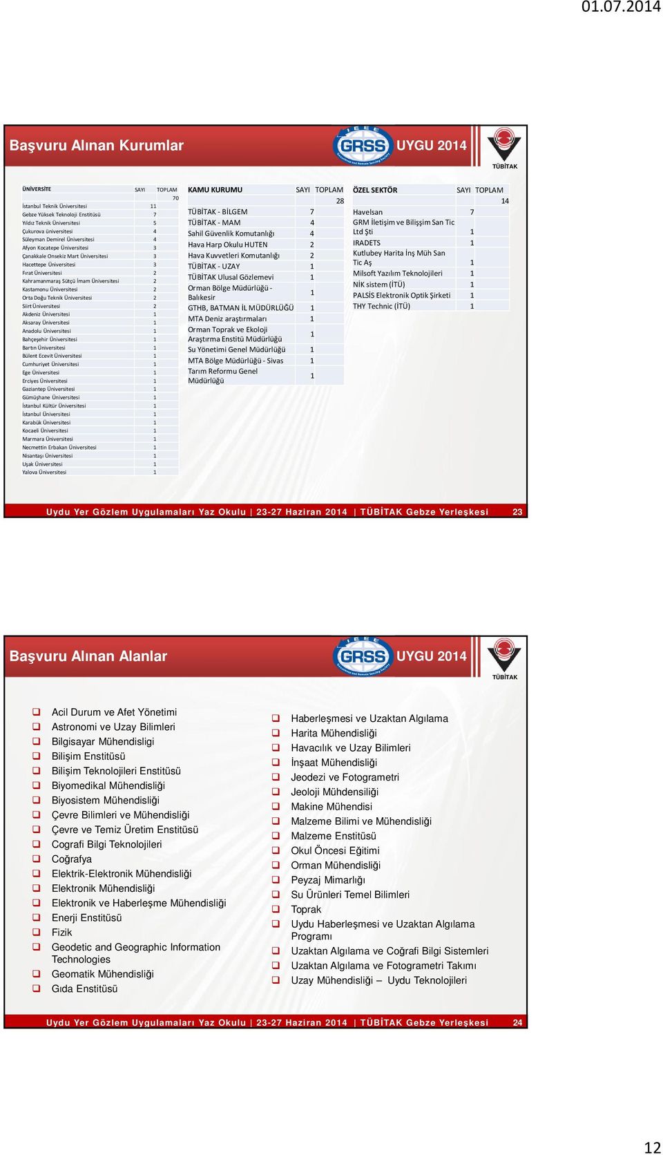 Doğu Teknik Üniversitesi 2 Siirt Üniversitesi 2 Akdeniz Üniversitesi 1 Aksaray Üniversitesi 1 Anadolu Üniversitesi 1 Bahçeşehir Üniversitesi 1 Bartın Üniversitesi 1 Bülent Ecevit Üniversitesi 1