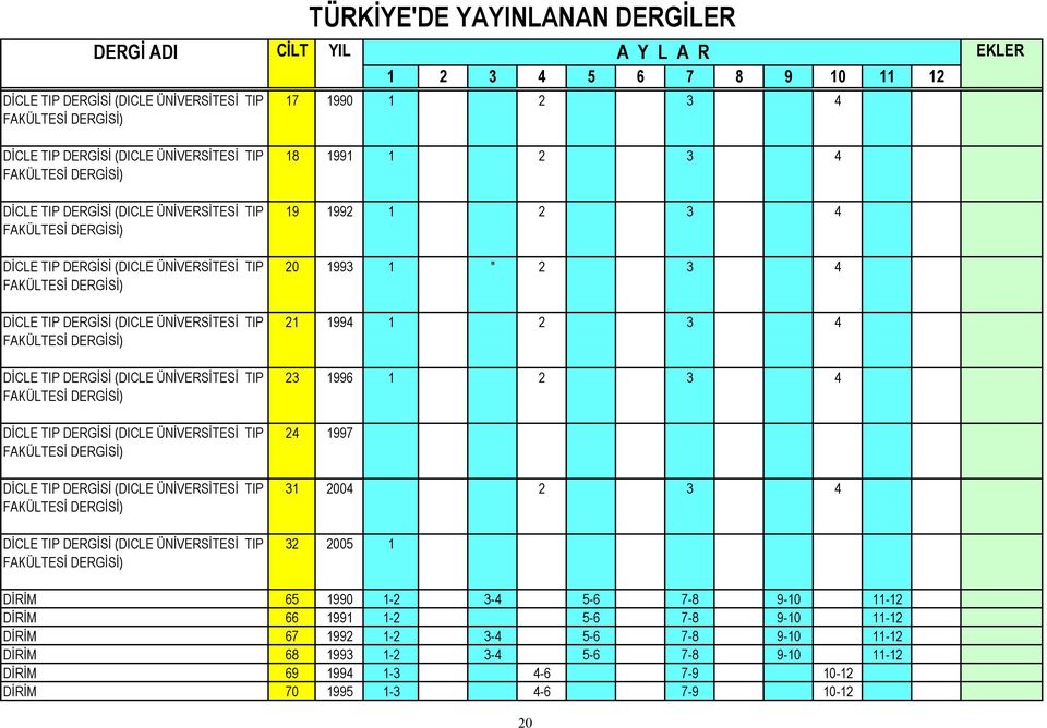 (DICLE ÜNİVERSİTESİ TIP FAKÜLTESİ ) 17 1990 1 2 3 4 18 1991 1 2 3 4 19 1992 1 2 3 4 20 1993 1 " 2 3 4 21 1994 1 2 3 4 23 1996 1 2 3 4 24 1997 31 2004 2 3 4 32 2005 1 DİRİM 65 1990 1-2 3-4 5-6