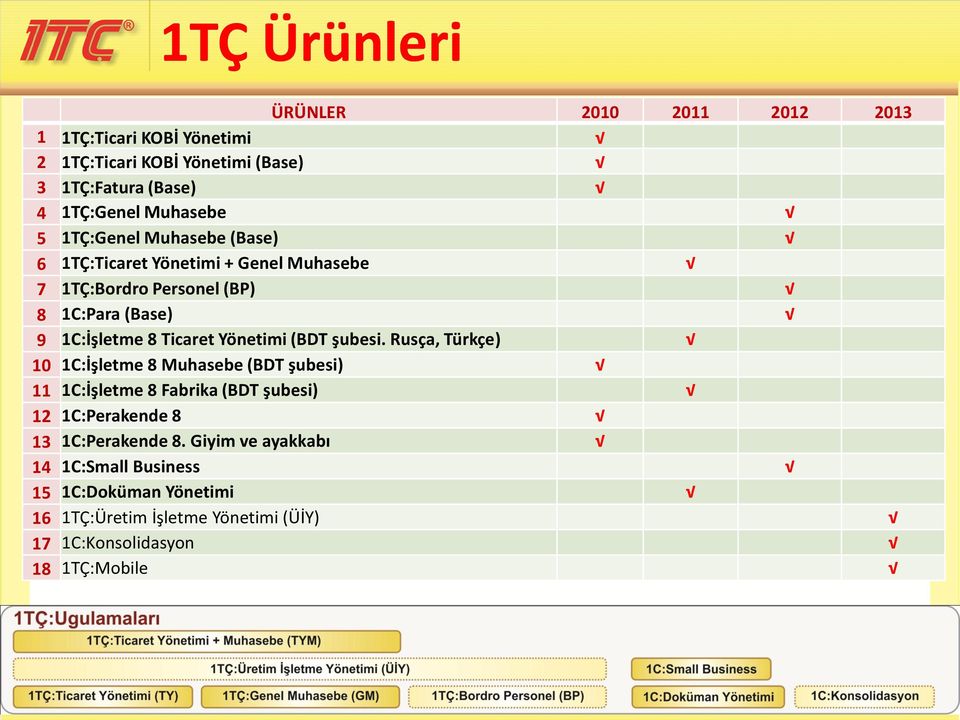 Ticaret Yönetimi (BDT şubesi.