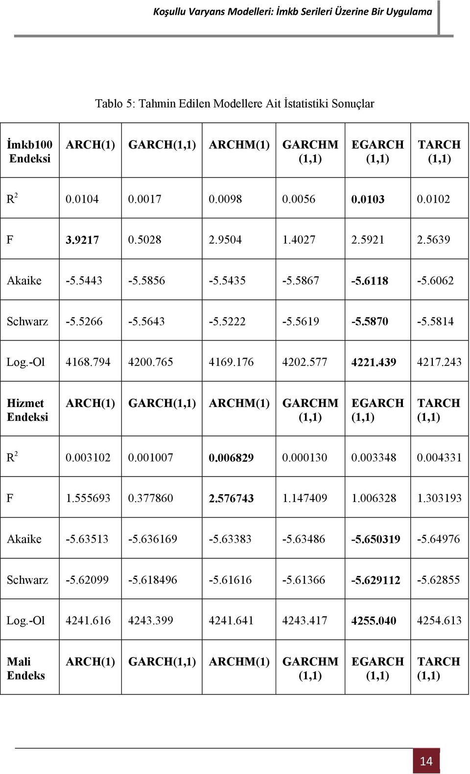 43 Hzme Endeks ARCH(1) GARCH(1,1) ARCHM(1) GARCHM (1,1) EGARCH (1,1) TARCH (1,1) R.31.17.689.13.3348.4331 F 1.555693.37786.576743 1.14749 1.638 1.33193 Akake -5.63513-5.636169-5.