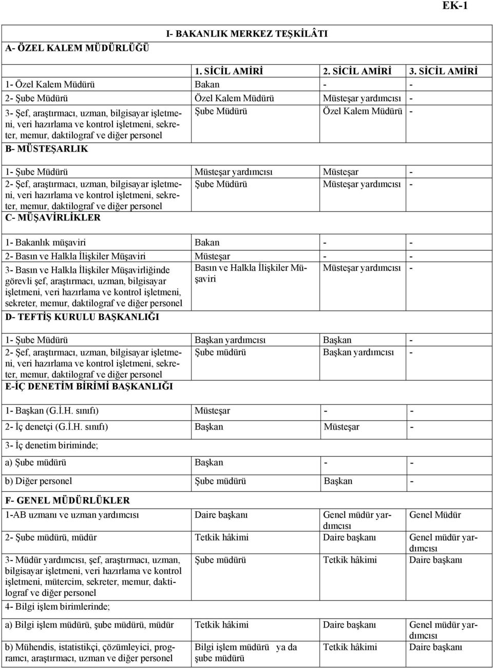 diğer personel B MÜSTEŞARLIK Şube Müdürü Özel Kalem Müdürü 1 Şube Müdürü Müsteşar Müsteşar 2 Şef, araştırmacı, uzman, bilgisayar işletmeni, Şube Müdürü Müsteşar veri hazırlama ve kontrol işletmeni,