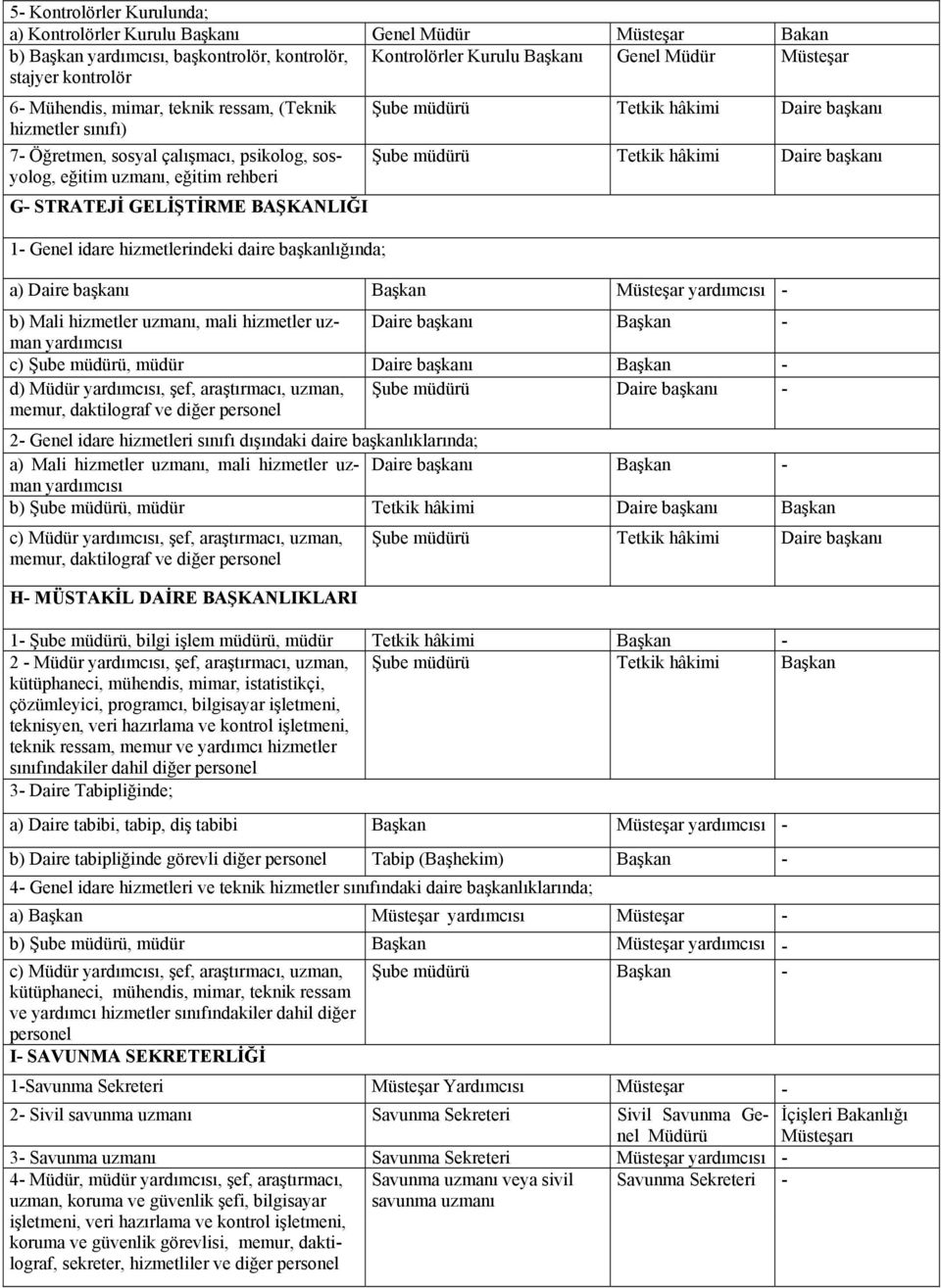 STRATEJİ GELİŞTİRME BAŞKANLIĞI 1 Genel idare hizmetlerindeki daire başkanlığında; a) Daire başkanı Başkan Müsteşar b) Mali hizmetler uzmanı, mali hizmetler uzman Daire başkanı Başkan c) Şube müdürü,