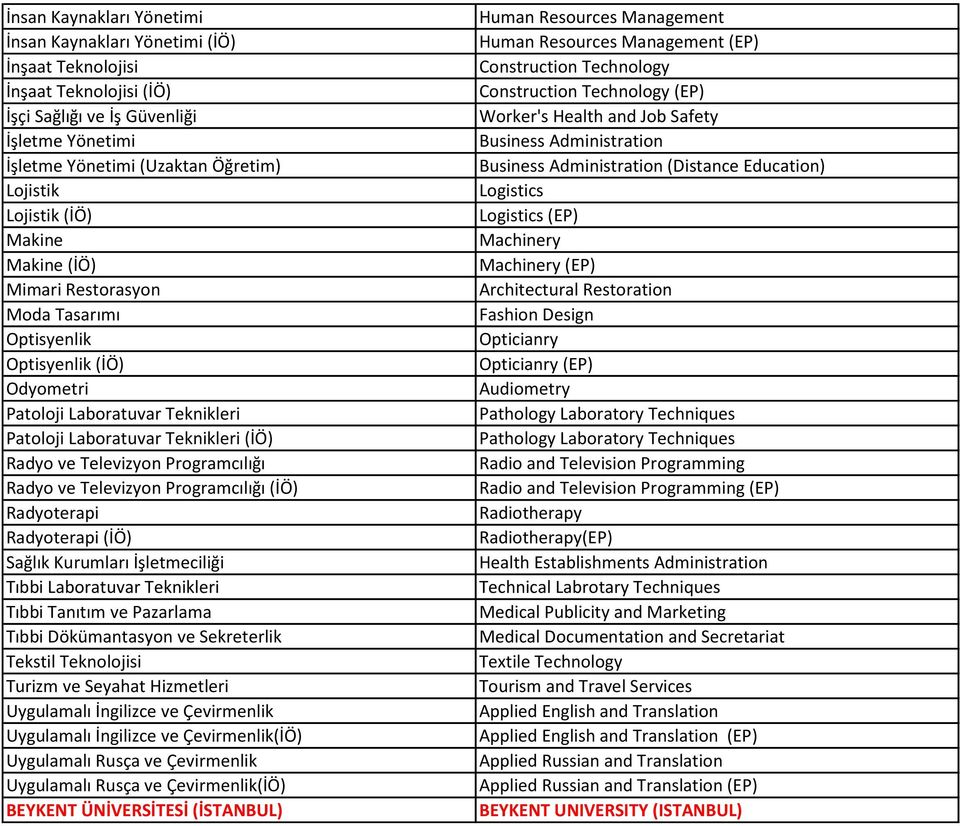 Radyo ve Televizyon Programcılığı (İÖ) Radyoterapi Radyoterapi (İÖ) Sağlık Kurumları İşletmeciliği Tıbbi Laboratuvar Teknikleri Tıbbi Tanıtım ve Pazarlama Tıbbi Dökümantasyon ve Sekreterlik Tekstil