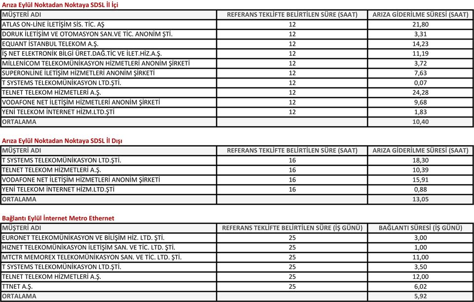 12 0,07 TELNET TELEKOM HİZMETLERİ A.Ş. 12 24,28 VODAFONE NET İLETİŞİM HİZMETLERİ ANONİM ŞİRKETİ 12 9,68 YENİ TELEKOM İNTERNET HİZM.LTD.