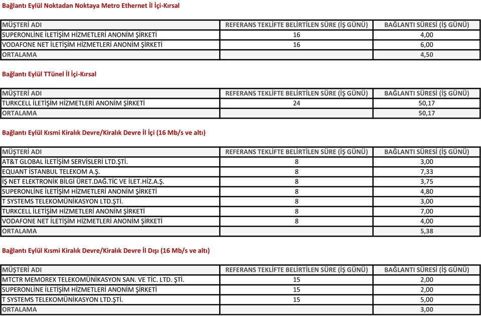 SERVİSLERİ LTD.ŞTİ. 8 3,00 EQUANT İSTANBUL TELEKOM A.Ş. 8 7,33 İŞ NET ELEKTRONİK BİLGİ ÜRET.DAĞ.TİC VE İLET.HİZ.A.Ş. 8 3,75 SUPERONLİNE İLETİŞİM HİZMETLERİ ANONİM ŞİRKETİ 8 4,80 T SYSTEMS TELEKOMÜNİKASYON LTD.