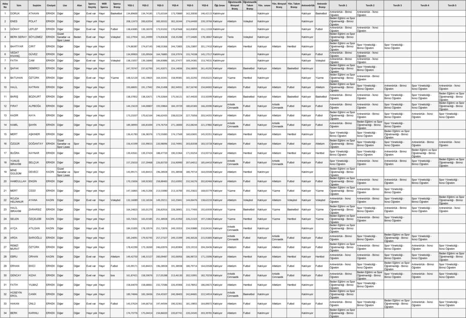 161,24999 174,83638 158,35288 177,54685 178,18067 Tenis 5 BAHTĠYAR CIRIT ERKEK Diğer Diğer Hayır yok Hayır 174,86387 174,67145 248,55366 244,72805 226,23897 201,17410 Atletizm Atletizm 6 VEDAT KIVANÇ