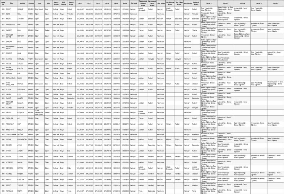 153,62490 140,79310 Atletizm Atletizm 312 ENGĠNCAN LÖK ERKEK Diğer Diğer Hayır yok Hayır 148,71625 148,55284 208,73131 205,24775 190,31698 170,05942 Yüzme Yüzme 313 SAMET DĠLLĠ ERKEK Diğer Beden