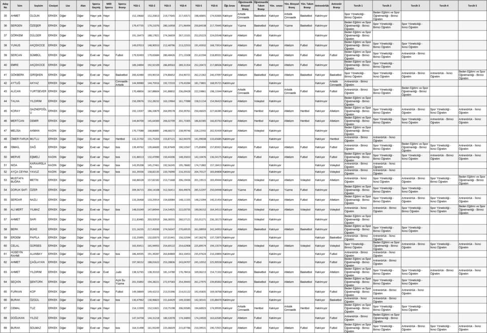 Hayır 149,07013 148,90553 212,48796 213,22553 191,45932 168,73914 Atletizm Atletizm 39 SERCAN SÜMBÜL ERKEK Diğer Diğer Evet var Hayır 179,92493 179,65684 280,48426 271,15508 251,61594 218,89331