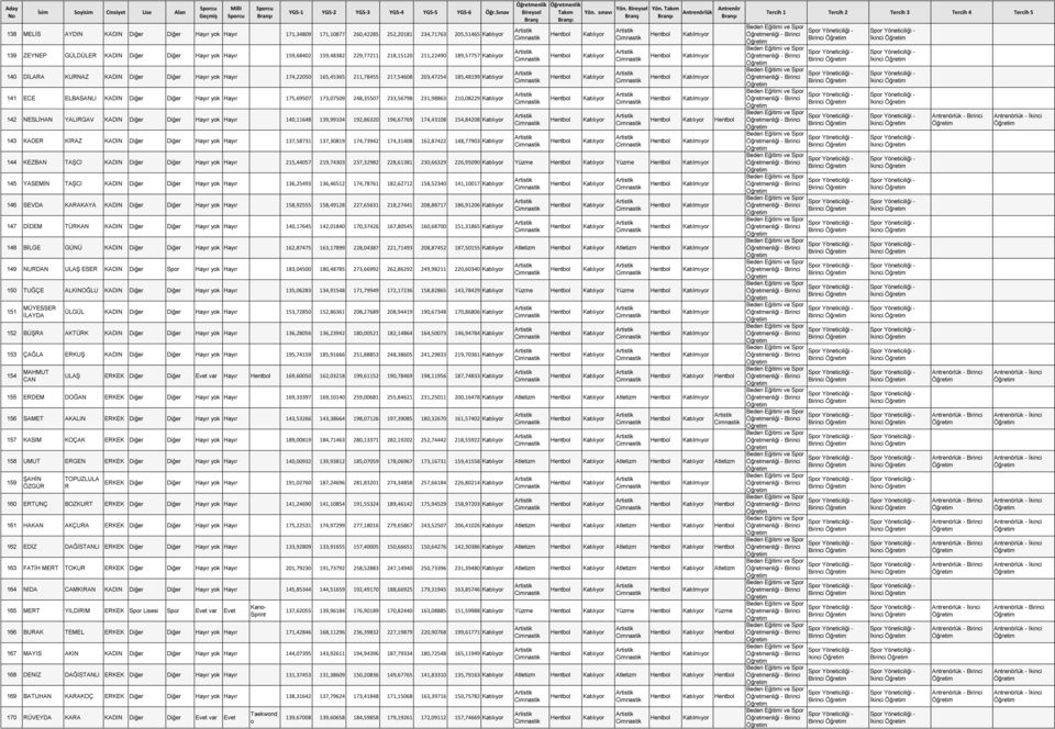 175,69507 173,07509 248,35507 233,56798 231,98863 210,08229 142 NESLĠHAN YALIRGAV KADIN Diğer Diğer Hayır yok Hayır 140,11648 139,99104 192,86320 196,67769 174,43108 154,84208 143 KADER KĠRAZ KADIN