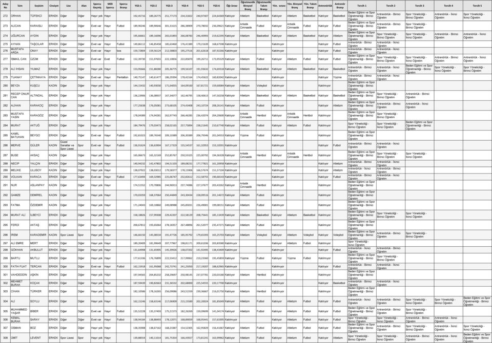 lük 274 UĞURCAN AYDIN ERKEK Diğer Diğer Hayır yok Hayır 195,66661 189,16096 265,01893 266,08783 246,40993 219,62295 Atletizm Atletizm Atletizm 275 AYHAN TAġCILAR ERKEK Diğer Diğer Evet var Hayır