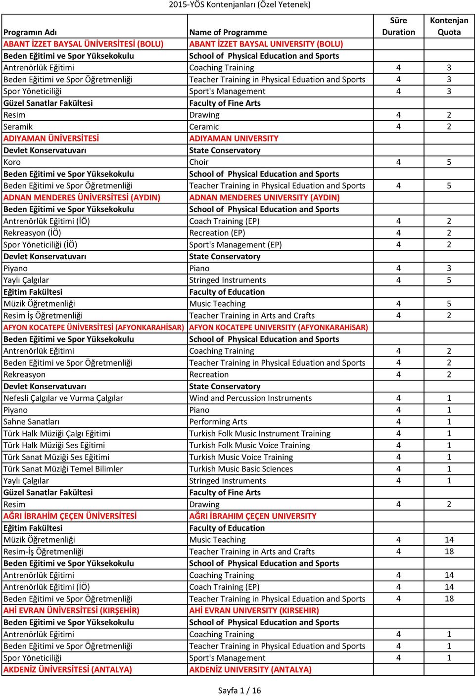 MENDERES UNIVERSITY (AYDIN) Antrenörlük Eğitimi (İÖ) Coach Training (EP) 4 2 Rekreasyon (İÖ) Recreation (EP) 4 2 Spor Yöneticiliği (İÖ) Sport's Management (EP) 4 2 Piyano Piano 4 3 Yaylı Çalgılar