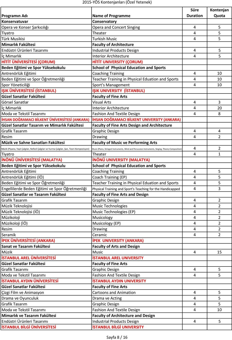 4 10 Beden Eğitimi ve Spor Öğretmenliği Teacher Training in Physical Eduation and Sports 4 10 Spor Yöneticiliği Sport's Management 4 10 IŞIK ÜNİVERSİTESİ (İSTANBUL) IŞIK UNIVERSITY (İSTANBUL) Görsel