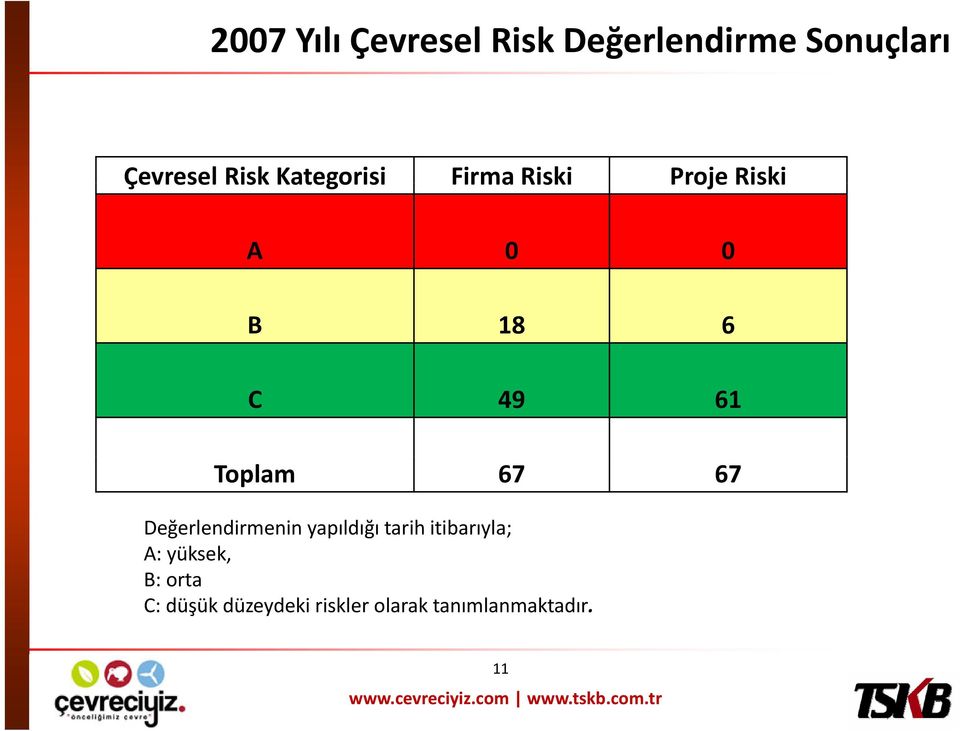 Toplam 67 67 Değerlendirmenin yapıldığı tarih itibarıyla; A: