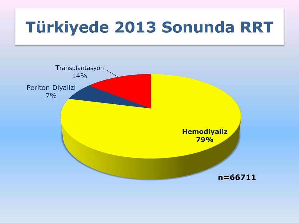 7% Transplantasyon 14%