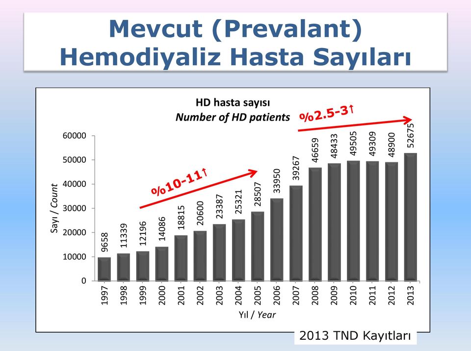 ara (Prevalant) egöre Dği şimi Hemodiyaliz e T Trends in Regular Hemodialysis Therapy by Years Hemodiyaliz Hasta