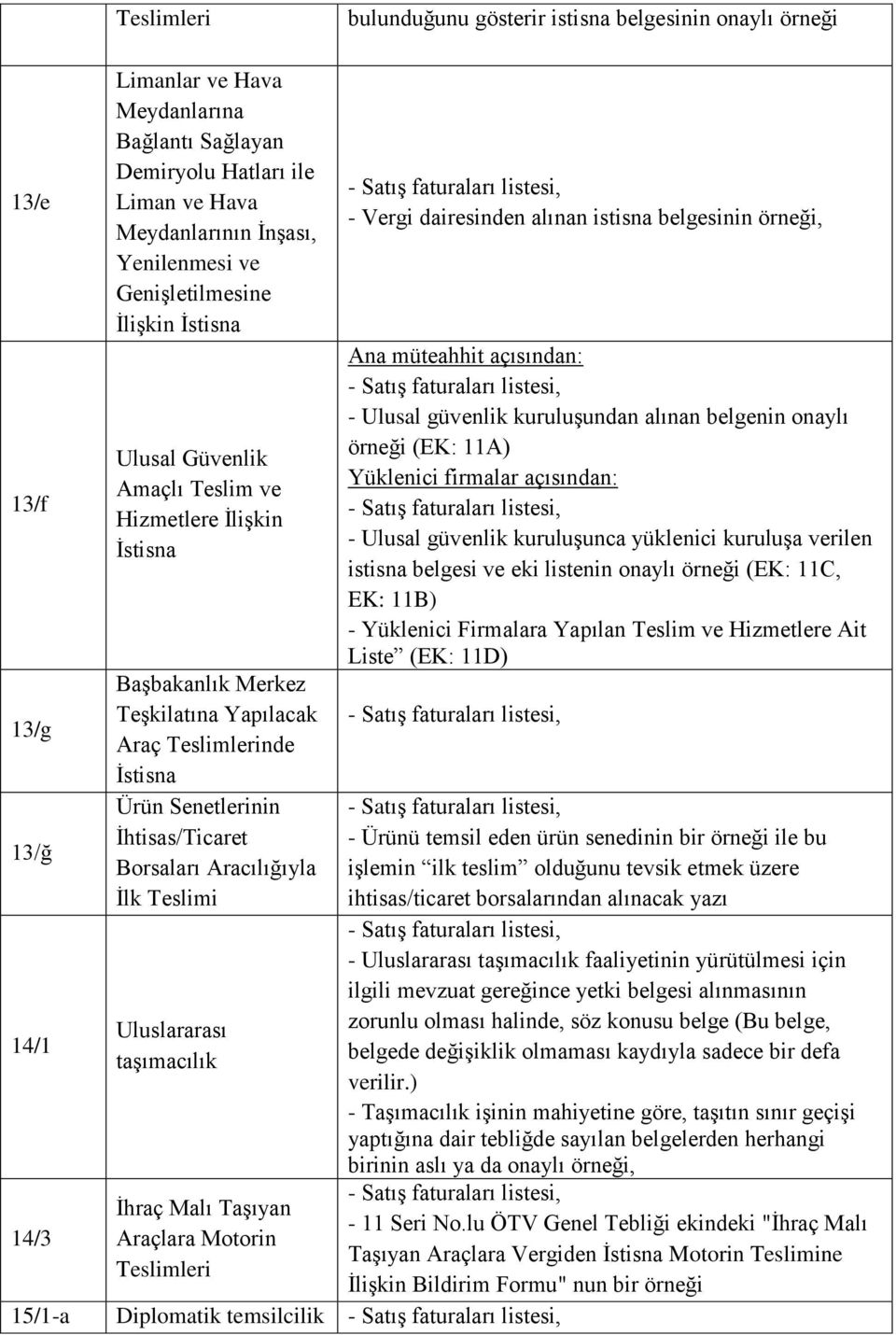 Senetlerinin İhtisas/Ticaret Borsaları Aracılığıyla İlk Teslimi Uluslararası taşımacılık İhraç Malı Taşıyan Araçlara Motorin Teslimleri - Vergi dairesinden alınan istisna belgesinin örneği, Ana