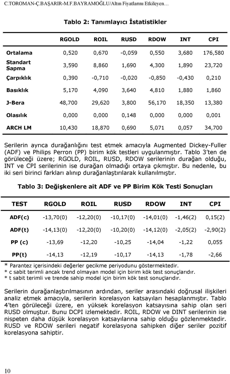 -,43,1 Basıklık 5,17 4,9 3,64 4,81 1,88 1,86 J-Bera 48,7 9,6 3,8 56,17 18,35 13,38 Olasılık,,,148,,,1 ARCH LM 1,43 18,87,69 5,71,57 34,7 Serilerin ayrıca durağanlığını es emek amacıyla Augmened