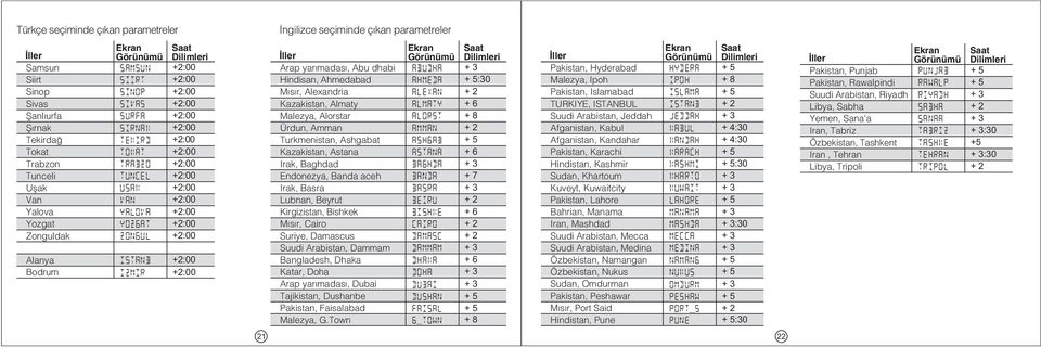 ZONGUL +2:00 Alanya ISTANB +2:00 Bodrum IZMIR +2:00 Ýller Ekran Görünümü Saat Dilimleri Arap yarýmadasý, Abu dhabi ABUDHA + 3 Hindisan, Ahmedabad AHMEDA + 5:30 Mýsýr, Alexandria ALEXAN + 2