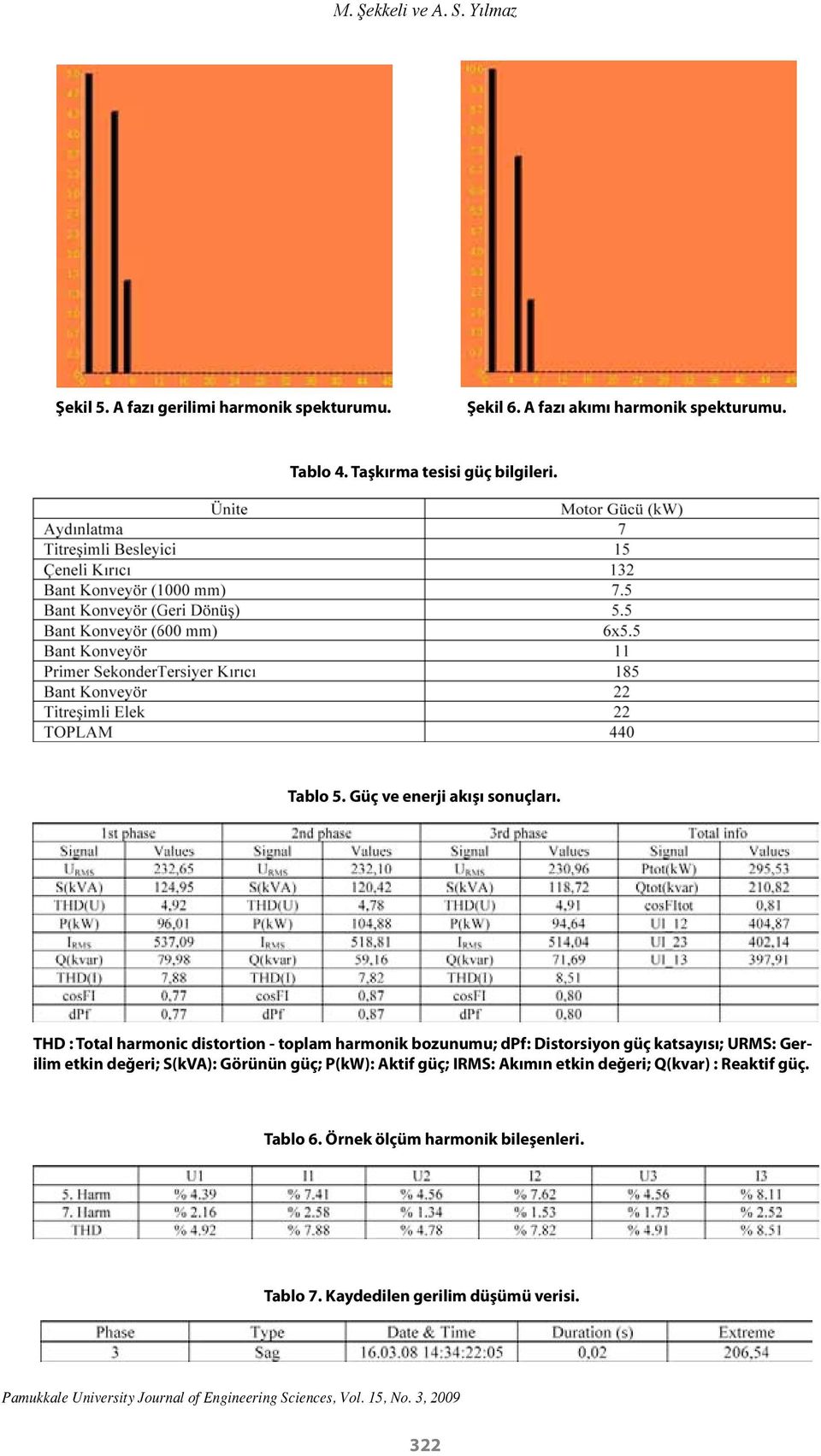 THD : Total harmonic distortion - toplam harmonik bozunumu; dpf: Distorsiyon güç katsayısı; URMS: Gerilim etkin değeri; S(kVA): Görünün güç;