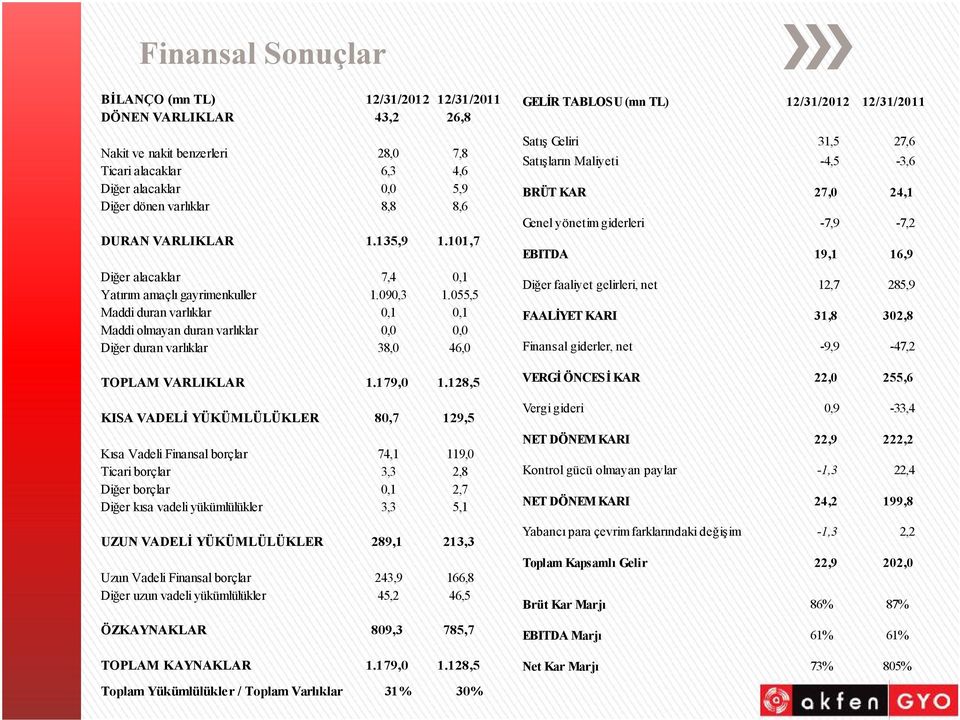 055,5 Maddi duran varlıklar 0,1 0,1 Maddi olmayan duran varlıklar 0,0 0,0 Diğer duran varlıklar 38,0 46,0 TOPLAM VARLIKLAR 1.179,0 1.