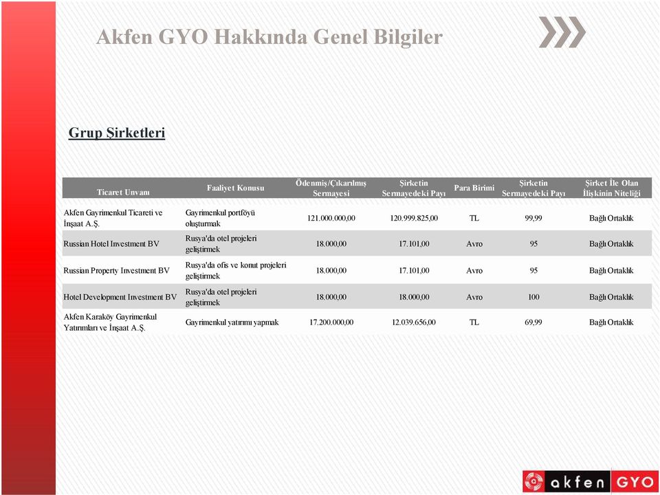 Russian Hotel Investment BV Russian Property Investment BV Hotel Development Investment BV Akfen Karaköy Gayrimenkul Yatırımları ve İnşaat A.Ş.