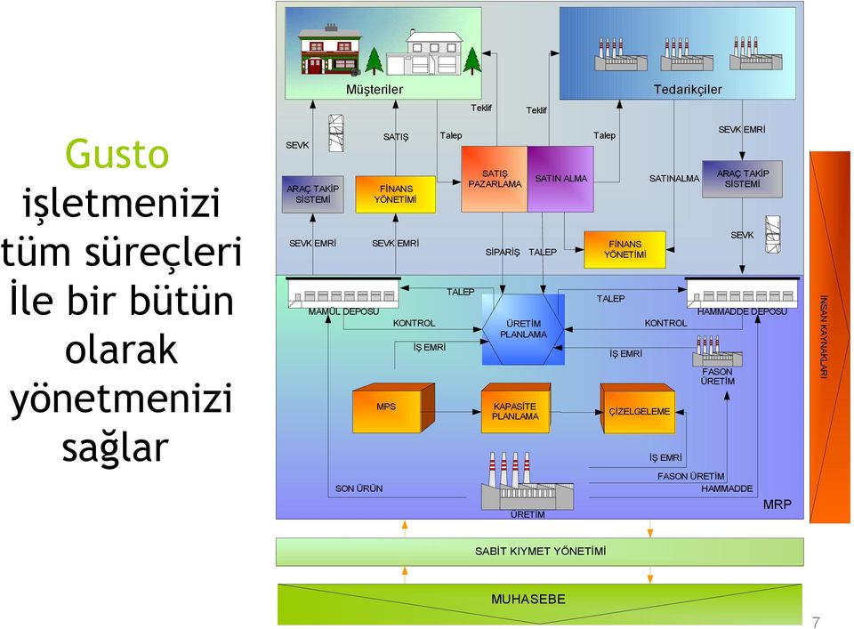 PLANLAMA İŞ EMRİ İŞ EMRİ FASON ÜRETİM MPS KAPASİTE PLANLAMA İNSAN KAYNAKLARI Gusto işletmenizi tüm süreçleri İle bir bütün olarak