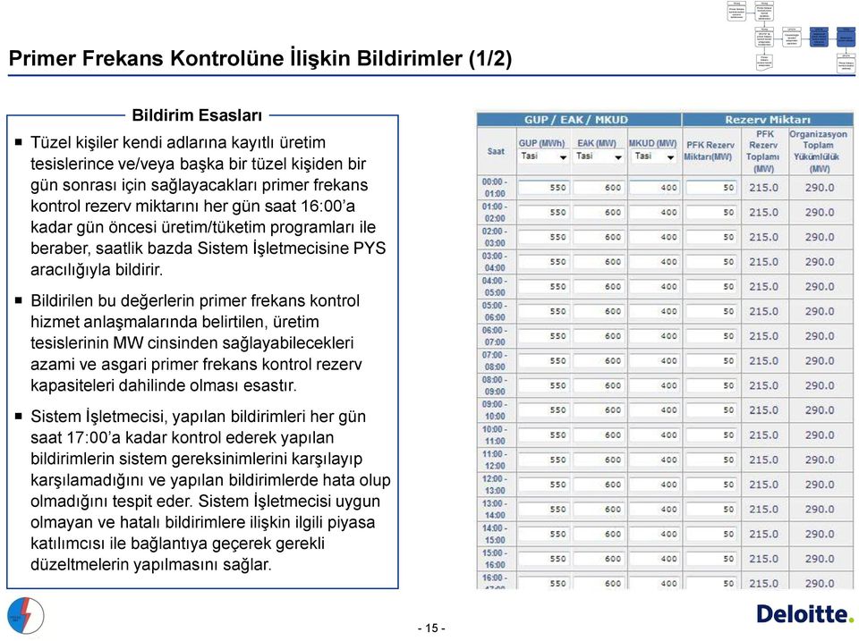 kontrolü tepkisi verilmesi Bildirim Esasları Tüzel kişiler kendi adlarına kayıtlı üretim tesislerince ve/veya başka bir tüzel kişiden bir gün sonrası için sağlayacakları primer frekans kontrol rezerv