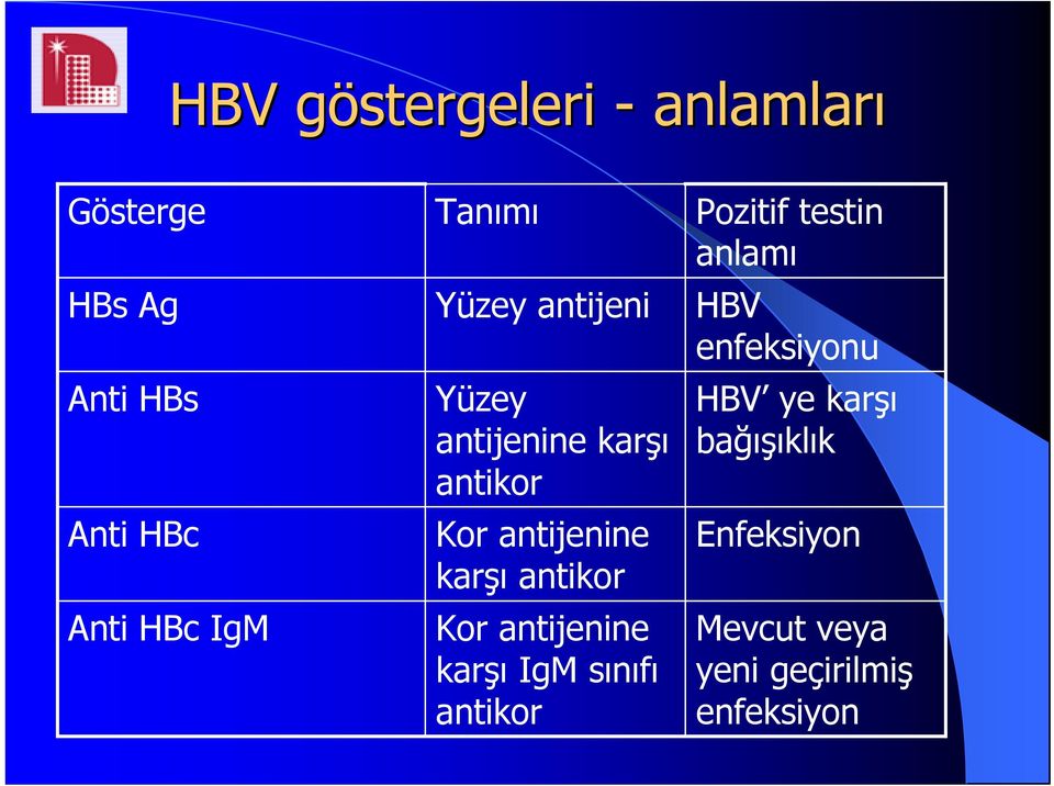 antikor Kor antijenine karşı IgM sınıfı antikor Pozitif testin anlamı HBV