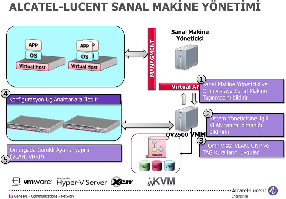 Taşınmasını bildirir 5 Omurgada Gerekli Ayarlar yapılır (VLAN, VRRP) 2 Sistem Yöneticisine