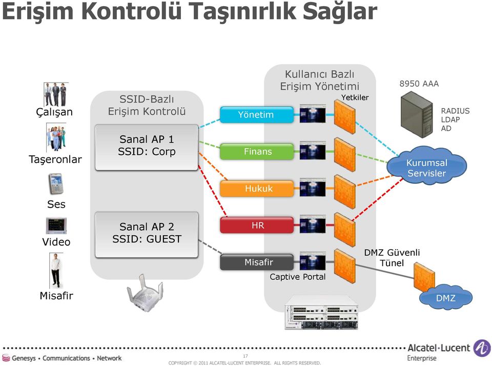 Yönetimi Yetkiler 8950 AAA Kurumsal Servisler RADIUS LDAP AD Hukuk Ses