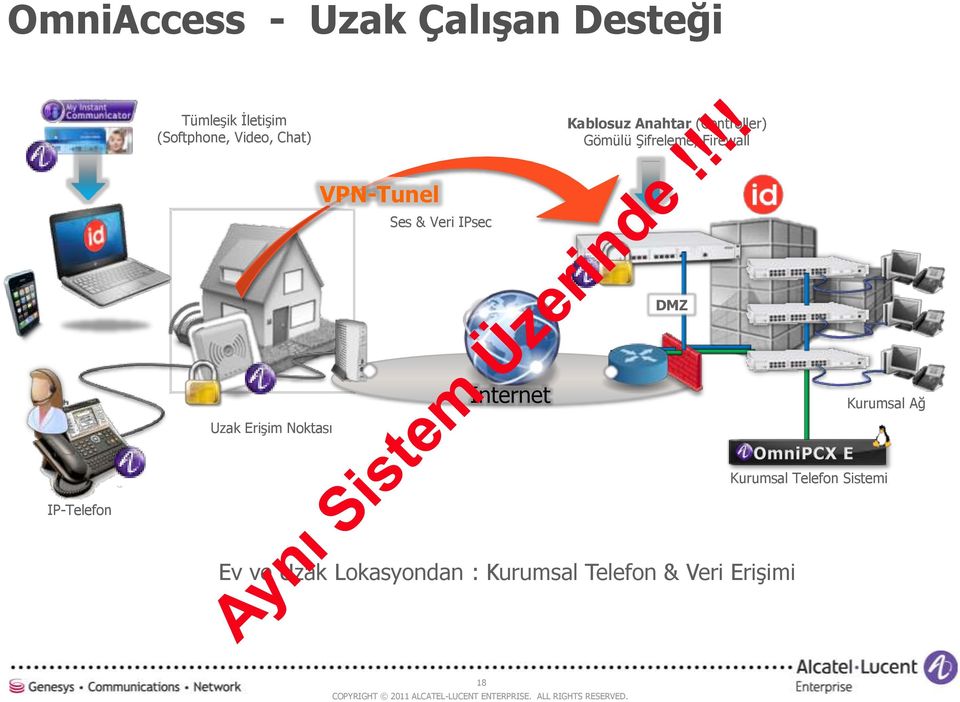 Products VPN-Tunel Ses & Veri IPsec DMZ Uzak Erişim Noktası Internet Kurumsal Ağ