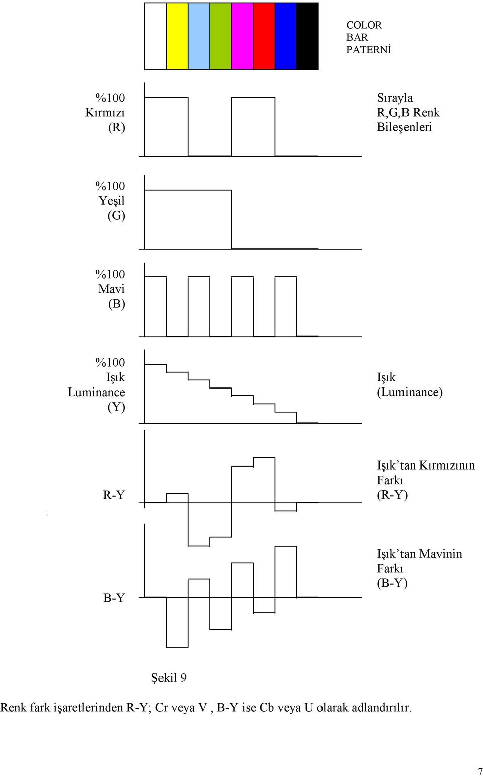 tan Kırmızının Farkı (R-Y) B-Y Işık tan Mavinin Farkı (B-Y) Şekil 9 Renk