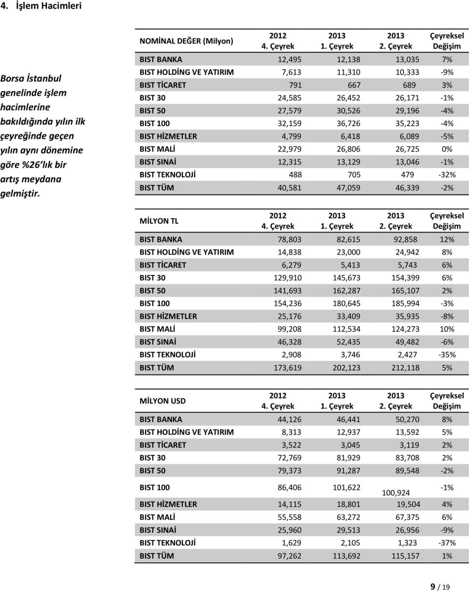 Çeyrek Çeyreksel Değişim BIST BANKA 12,495 12,138 13,035 7% BIST HOLDİNG VE YATIRIM 7,613 11,310 10,333-9% BIST TİCARET 791 667 689 3% BIST 30 24,585 26,452 26,171-1% BIST 50 27,579 30,526 29,196-4%