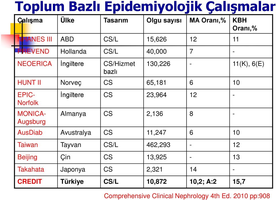 MONICA- Augsburg İngiltere CS 23,964 12 - Almanya CS 2,136 8 - AusDiab Avustralya CS 11,247 6 10 Taiwan Tayvan CS/L 462,293-12 Beijing