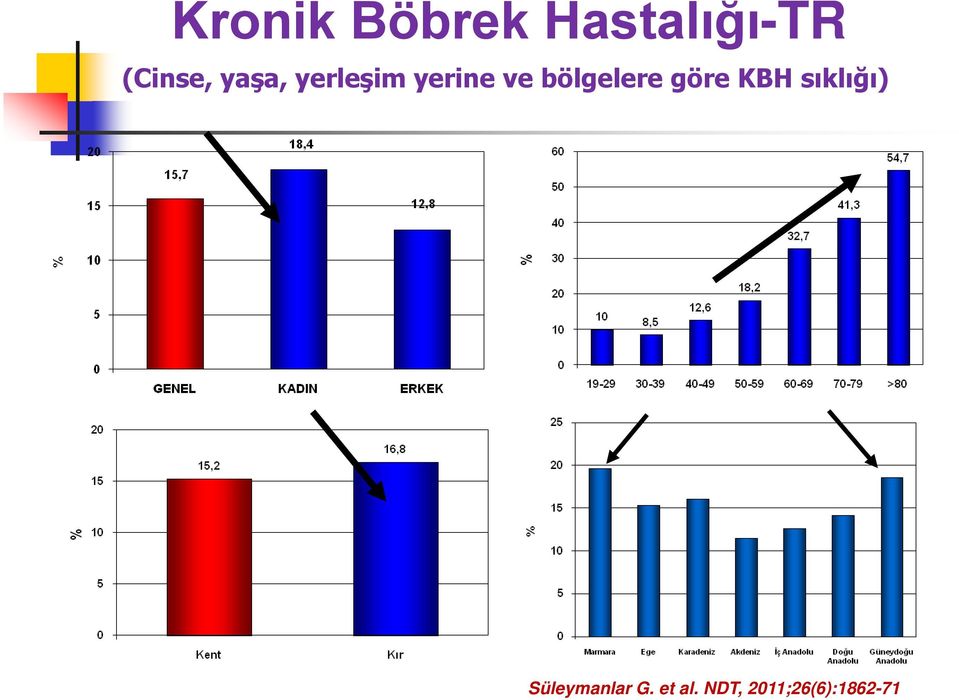 bölgelere göre KBH sıklığı)