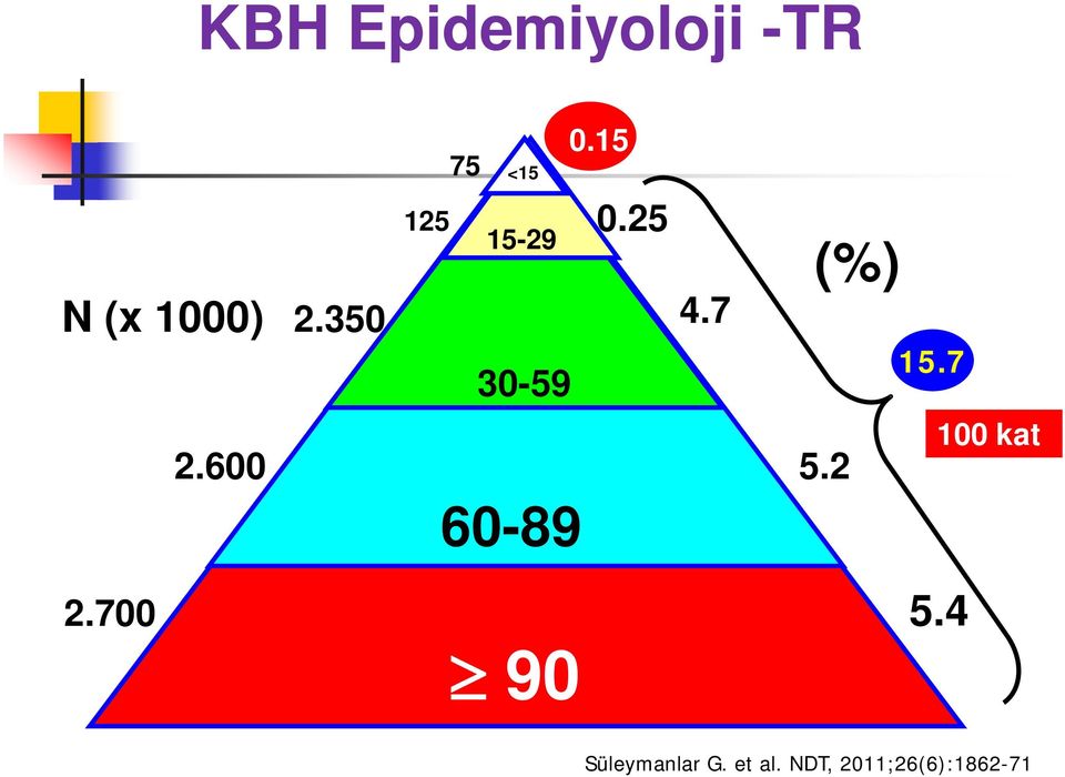 25 4.7 (%) 15.7 2.600 5.2 100 kat 60-89 2.