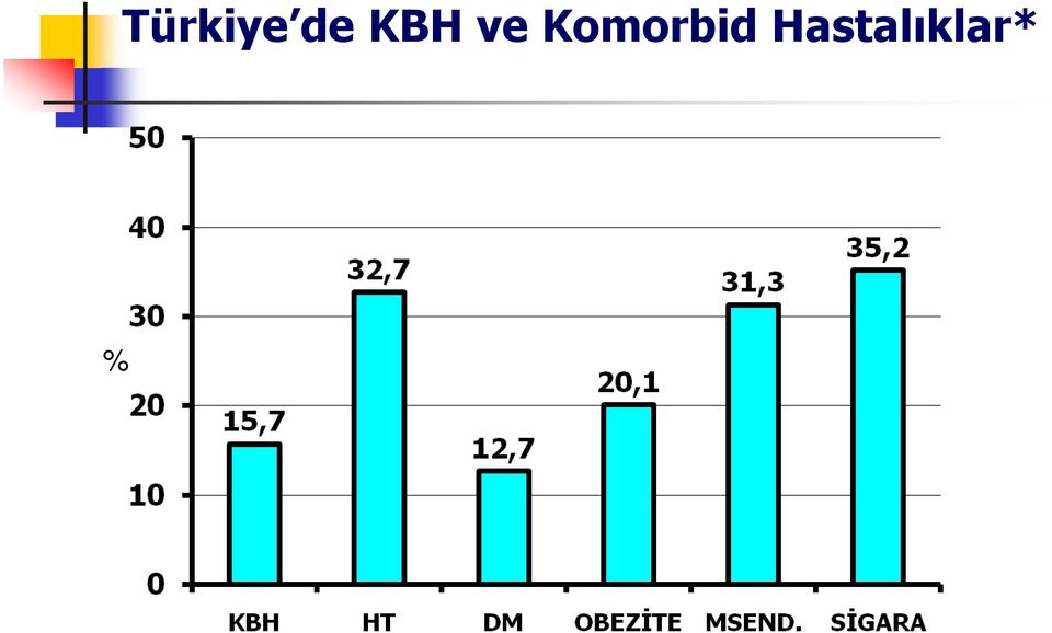 Komorbid