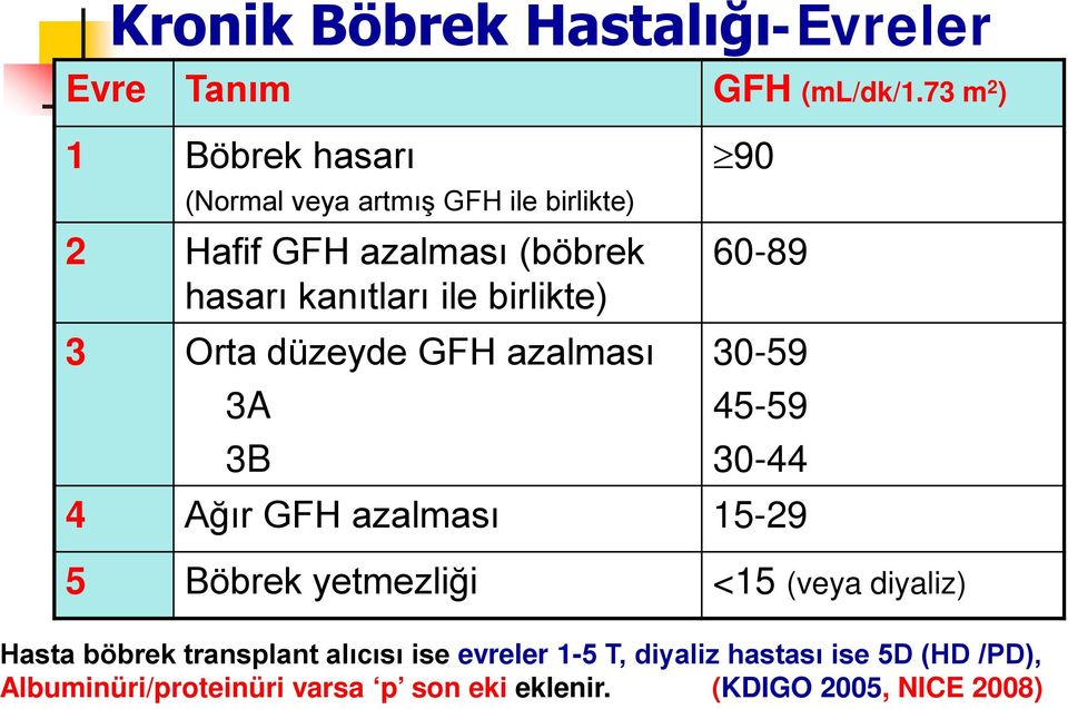 kanıtları ile birlikte) 3 Orta düzeyde GFH azalması 3A 3B 30-59 45-59 30-44 4 Ağır GFH azalması 15-29 5 Böbrek