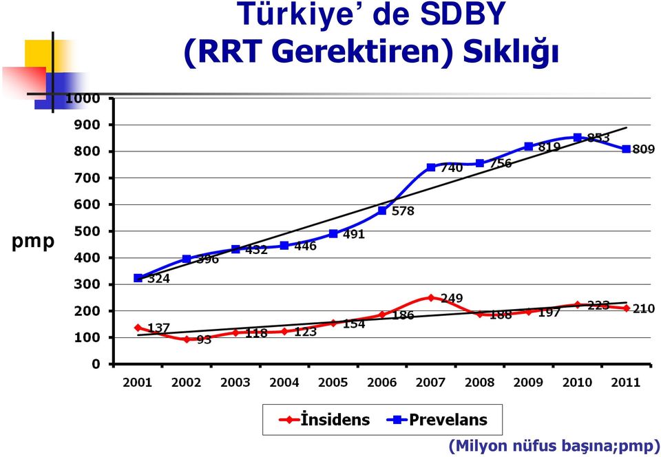 Sıklığı pmp