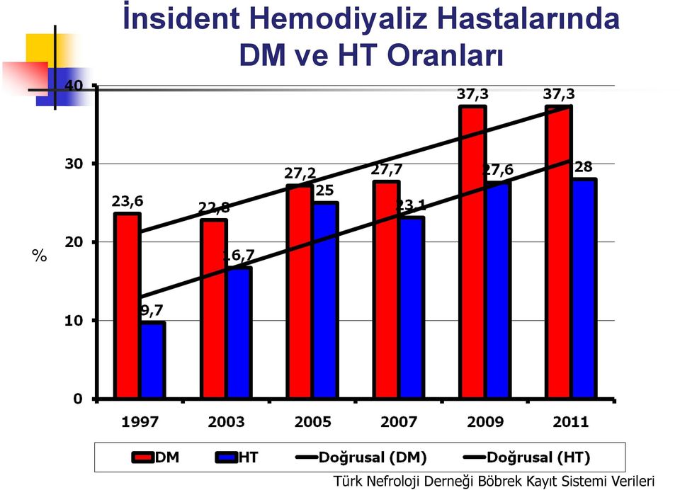 Oranları % Türk Nefroloji