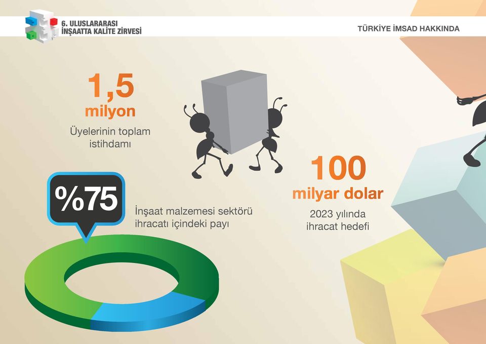 istihdamı %75 İnşaat malzemesi sektörü ihracatı