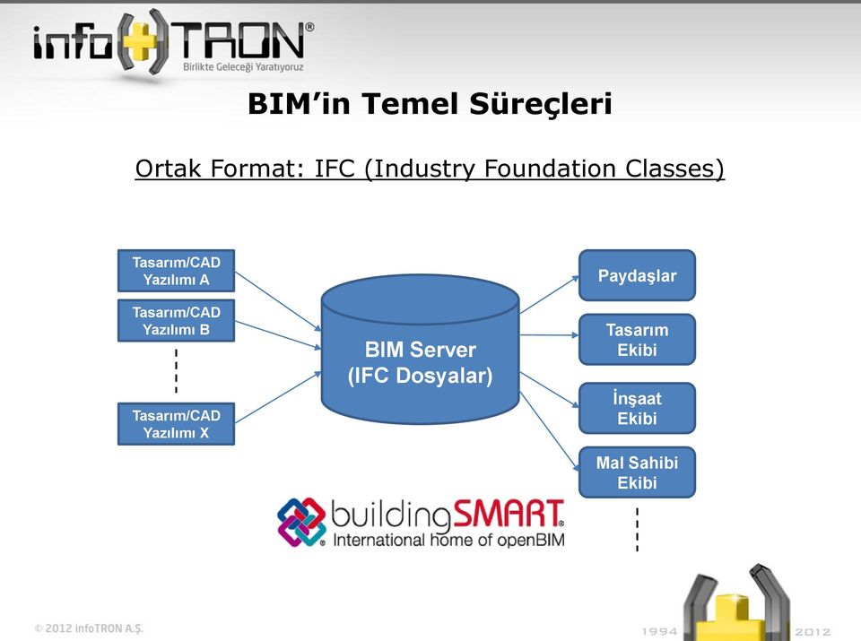 Yazılımı B Tasarım/CAD Yazılımı X BIM Server (IFC