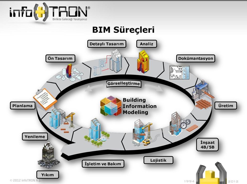 Information Modeling Üretim Yenileme