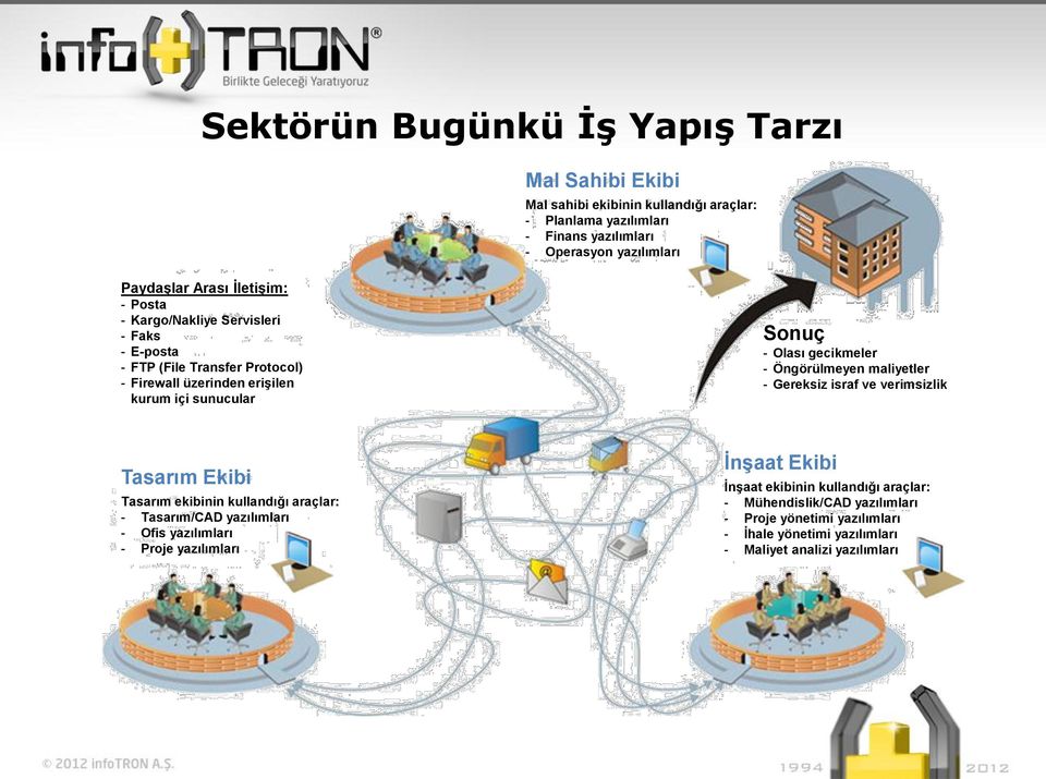 gecikmeler - Öngörülmeyen maliyetler - Gereksiz israf ve verimsizlik Tasarım Ekibi Tasarım ekibinin kullandığı araçlar: - Tasarım/CAD yazılımları - Ofis yazılımları -