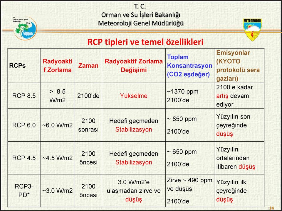 2100 e kadar artış devam ediyor RCP 6.0 ~6.0 W/m2 2100 sonrası Hedefi geçmeden Stabilizasyon ~ 850 ppm 2100 de Yüzyılın son çeyreğinde düşüş RCP 4.5 ~4.